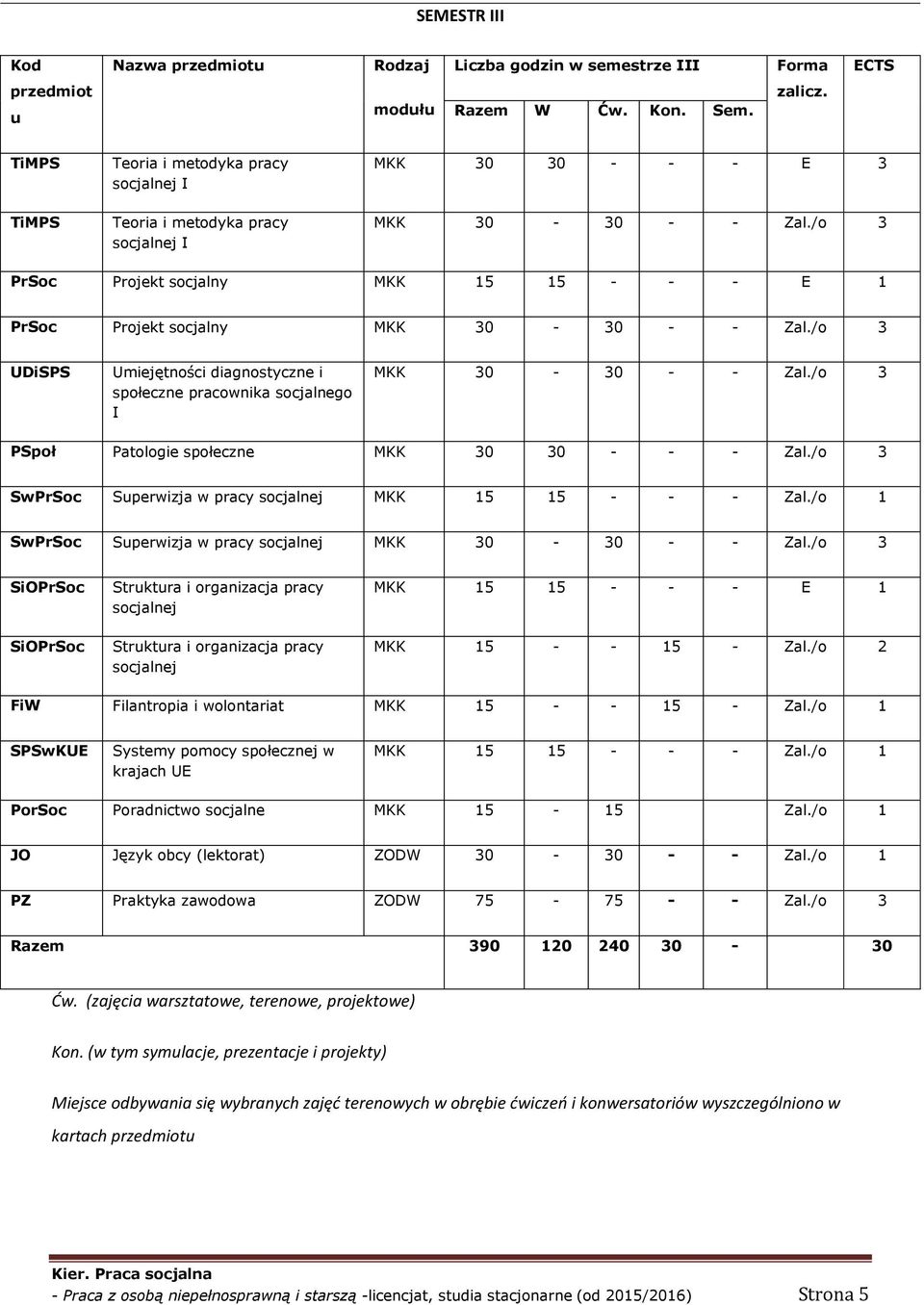 /o 3 PrSoc Projekt socjalny MKK 15 15 - - - E 1 PrSoc Projekt socjalny MKK 30-30 - - Zal./o 3 UDiSPS Umiejętności diagnostyczne i społeczne pracownika socjalnego I MKK 30-30 - - Zal.