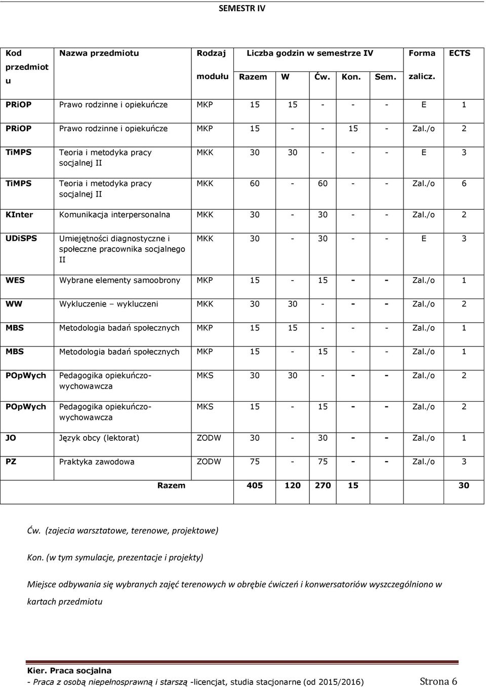 /o TiMPS TiMPS Teoria i metodyka pracy socjalnej II Teoria i metodyka pracy socjalnej II MKK 30 30 - - - E 3 MKK 60-60 - - Zal./o 6 KInter Komunikacja interpersonalna MKK 30-30 - - Zal.