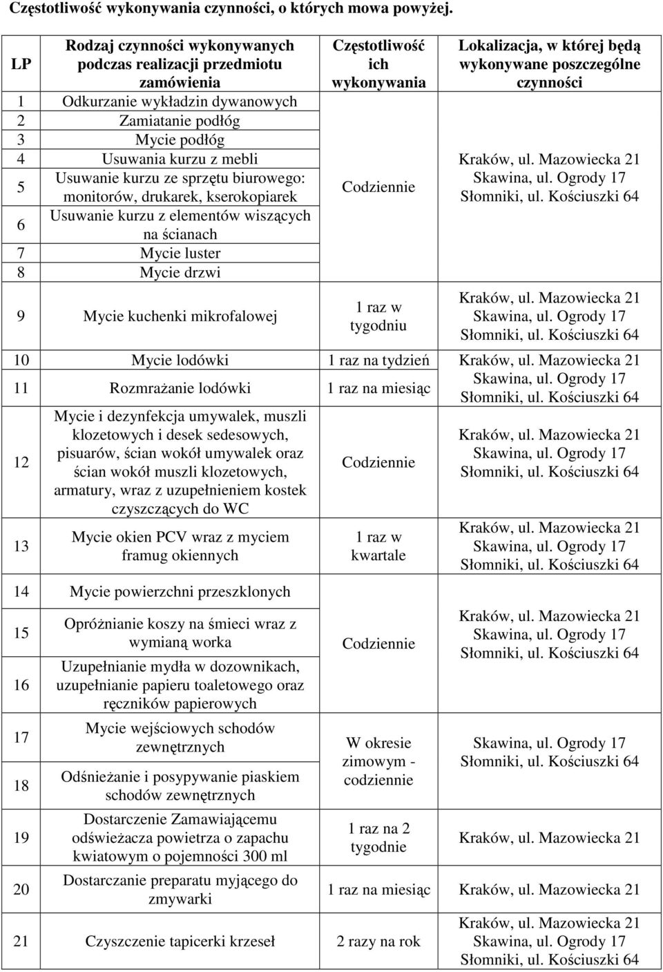 biurowego: 5 6 monitorów, drukarek, kserokopiarek Usuwanie kurzu z elementów wiszących na ścianach 7 Mycie luster 8 Mycie drzwi 9 Mycie kuchenki mikrofalowej Częstotliwość ich wykonywania Codziennie