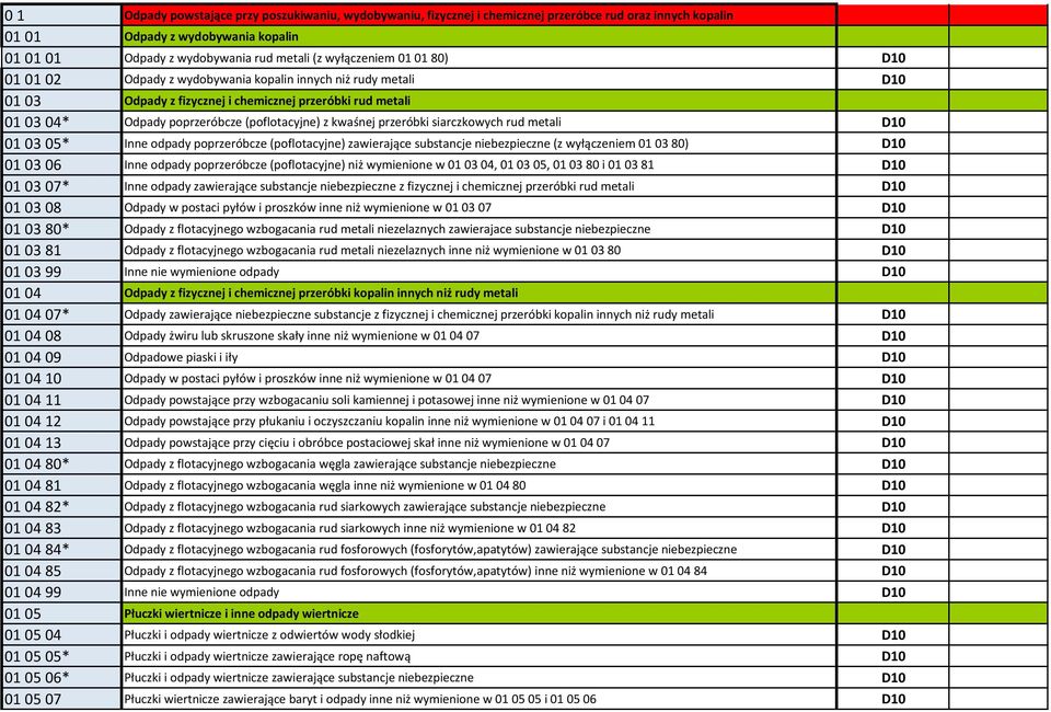 kwaśnej przeróbki siarczkowych rud metali D10 01 03 05* Inne odpady poprzeróbcze (poflotacyjne) zawierające substancje niebezpieczne (z wyłączeniem 01 03 80) D10 01 03 06 Inne odpady poprzeróbcze
