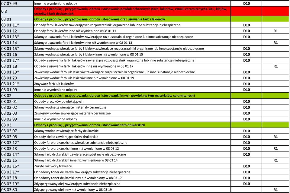 D10 08 01 12 Odpady farb i lakierów inne niż wymienione w 08 01 11 D10 R1 08 01 13* Szlamy z usuwania farb i lakierów zawierające rozpuszczalniki organiczne lub inne substancje niebezpieczne D10 08