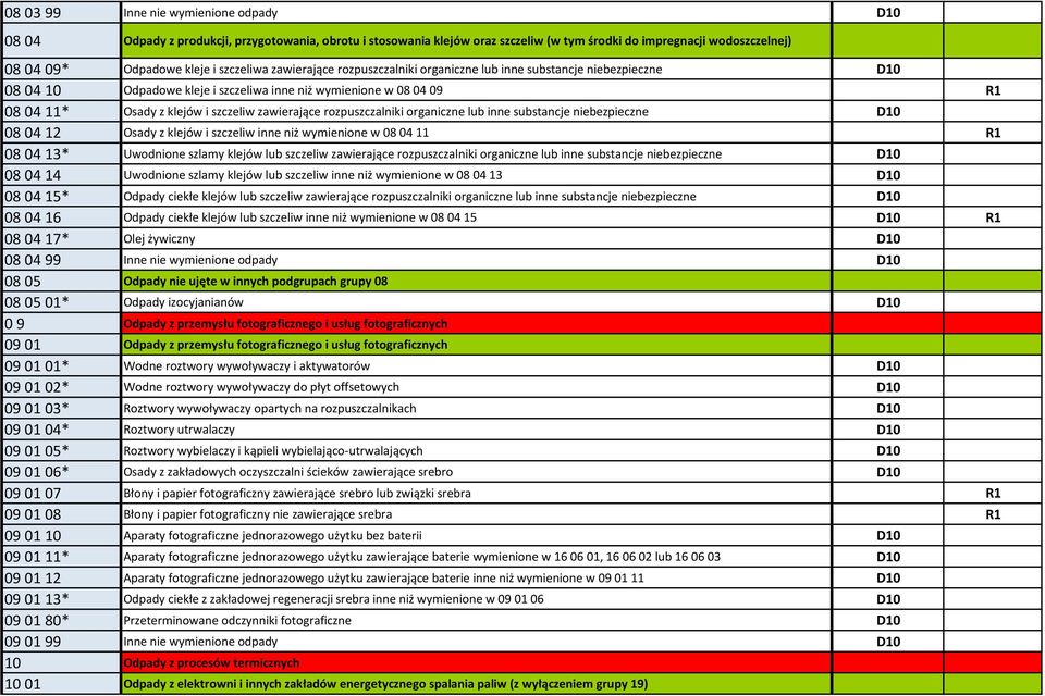 zawierające rozpuszczalniki organiczne lub inne substancje niebezpieczne D10 08 04 12 Osady z klejów i szczeliw inne niż wymienione w 08 04 11 R1 08 04 13* Uwodnione szlamy klejów lub szczeliw