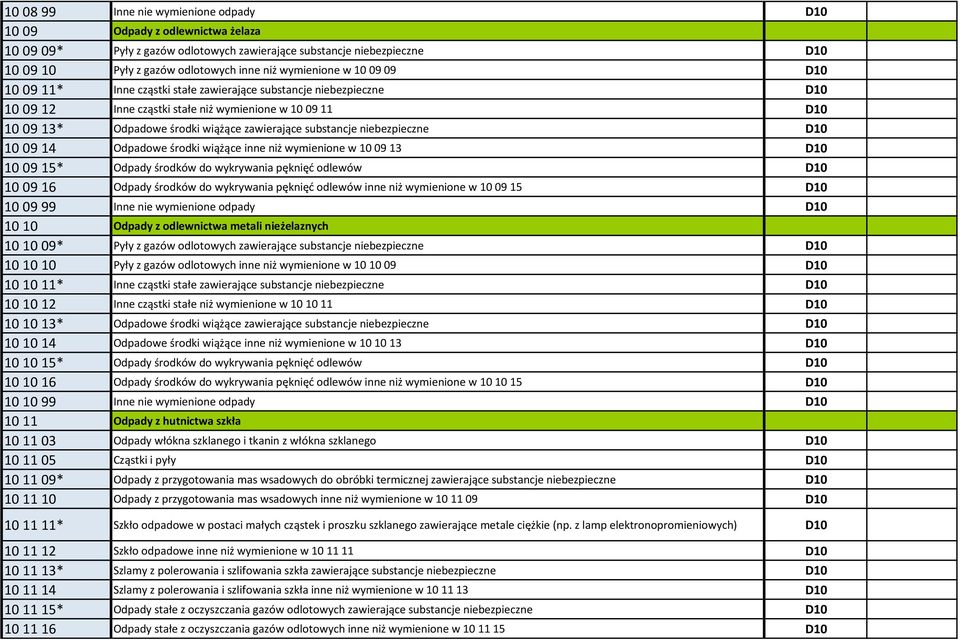 substancje niebezpieczne D10 10 09 14 Odpadowe środki wiążące inne niż wymienione w 10 09 13 D10 10 09 15* Odpady środków do wykrywania pęknięć odlewów D10 10 09 16 Odpady środków do wykrywania