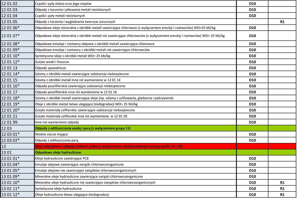 obróbki metali nie zawierające chlorowców (z wyłączeniem emulsji i roztworów) WO> 25 MJ/kg D10 12 01 08* Odpadowe emulsje i roztwory olejowe z obróbki metali zawierające chlorowce D10 12 01 09*