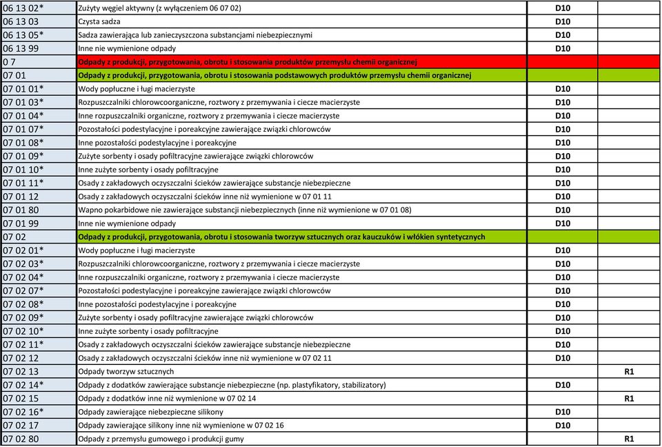przemysłu chemii organicznej 07 01 01* Wody popłuczne i ługi macierzyste D10 07 01 03* Rozpuszczalniki chlorowcoorganiczne, roztwory z przemywania i ciecze macierzyste D10 07 01 04* Inne
