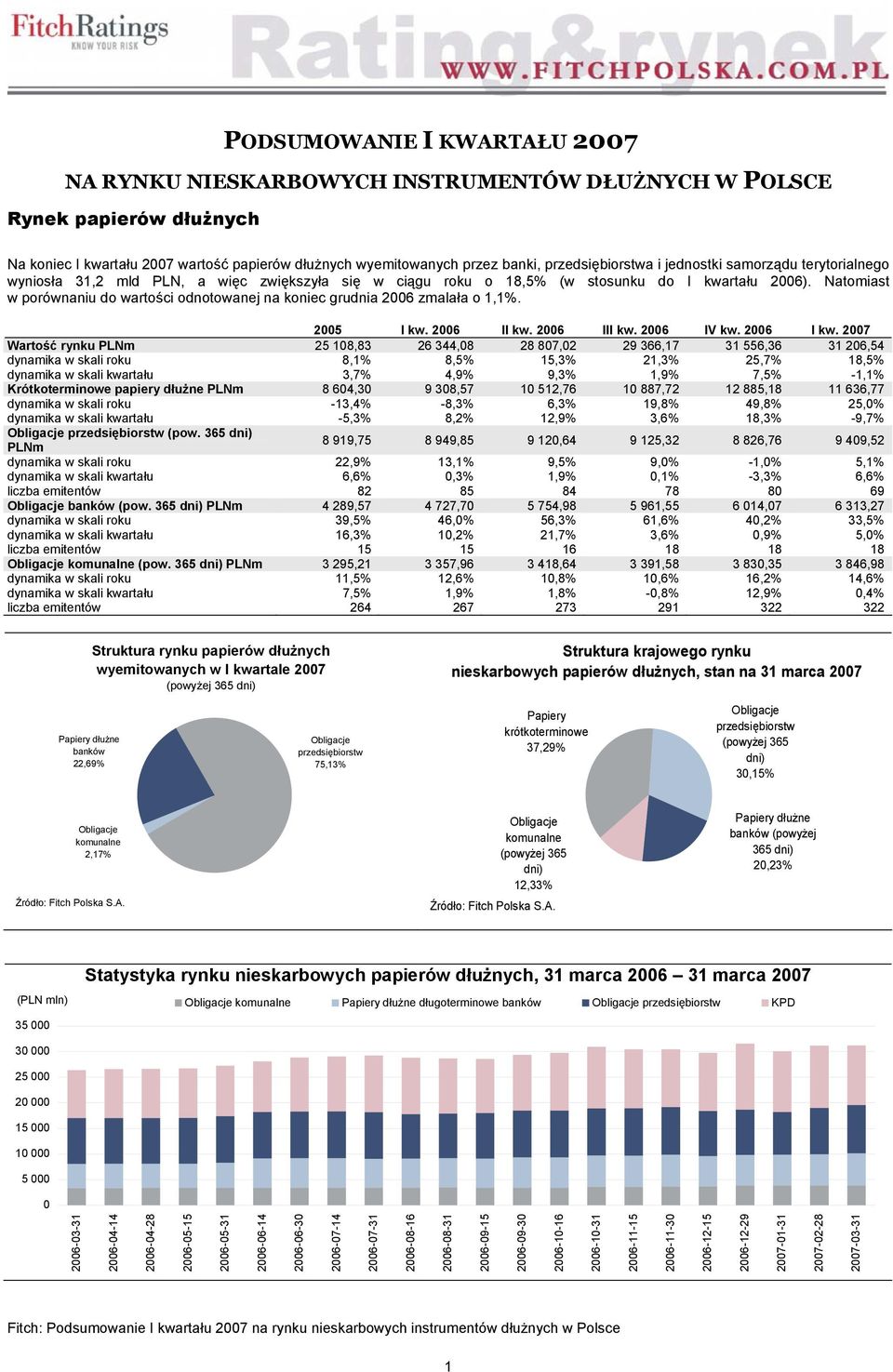 Natomiast w porównaniu do wartości odnotowanej na koniec grudnia 2006 zmalała o 1,1%. 2005 I kw. 2006 II kw. 2006 III kw. 2006 IV kw. 2006 I kw.