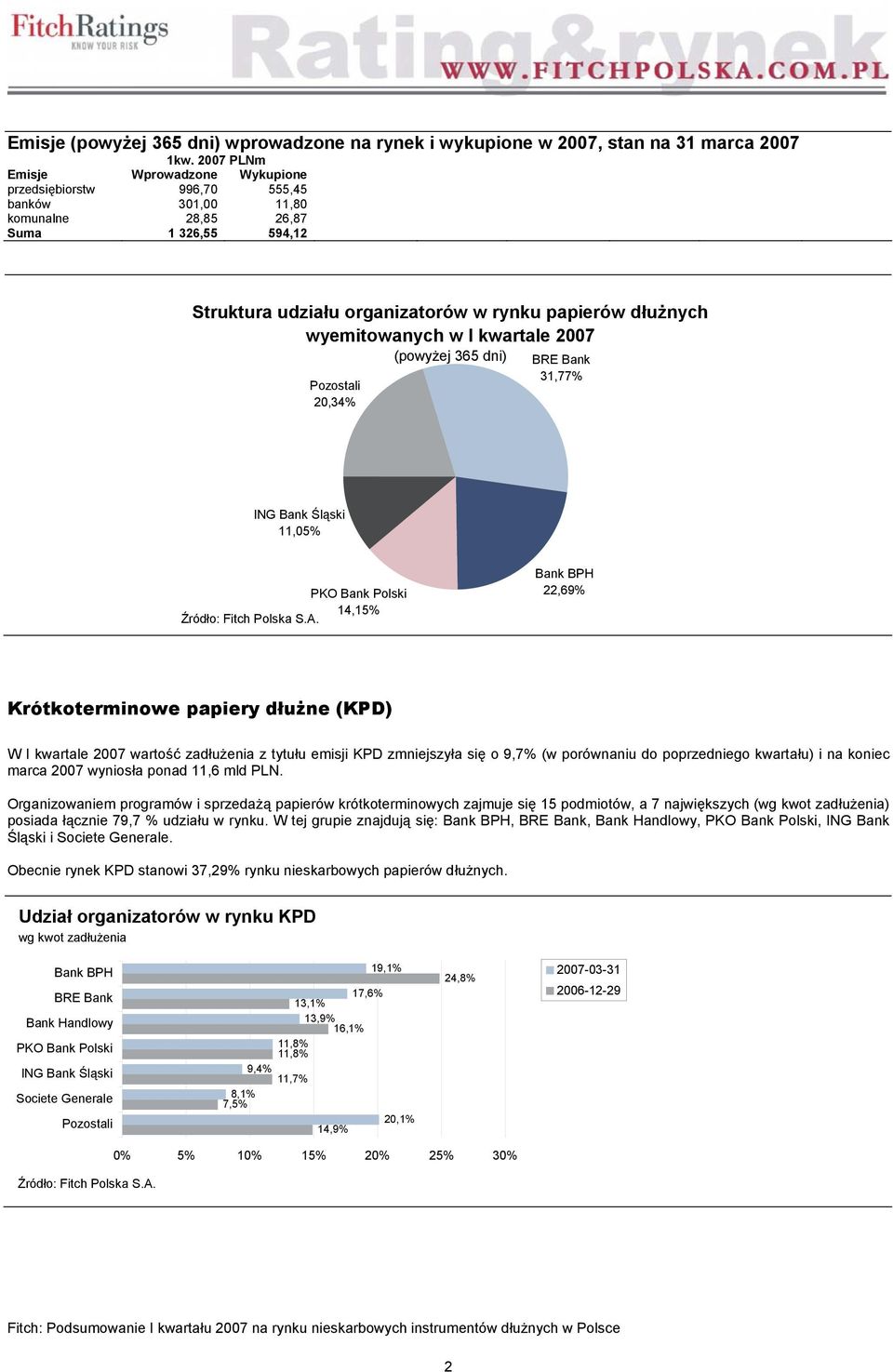 kwartale 2007 (powyżej 365 dni) 20,34% 31,77% ING Bank Śląski 11,05% PKO Bank Polski 14,15% 22,69% Krótkoterminowe papiery dłużne (KPD) W I kwartale 2007 wartość zadłużenia z tytułu emisji KPD