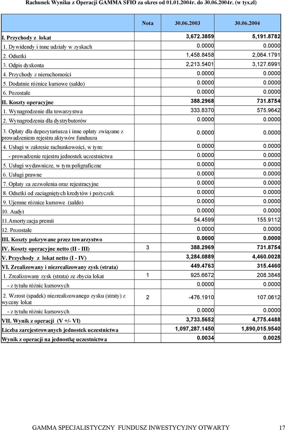 Koszty operacyjne 388.2968 731.8754 1. Wynagrodzenie dla towarzystwa 333.8370 575.9642 2. Wynagrodzenia dla dystrybutorów 0.0000 0.0000 3.