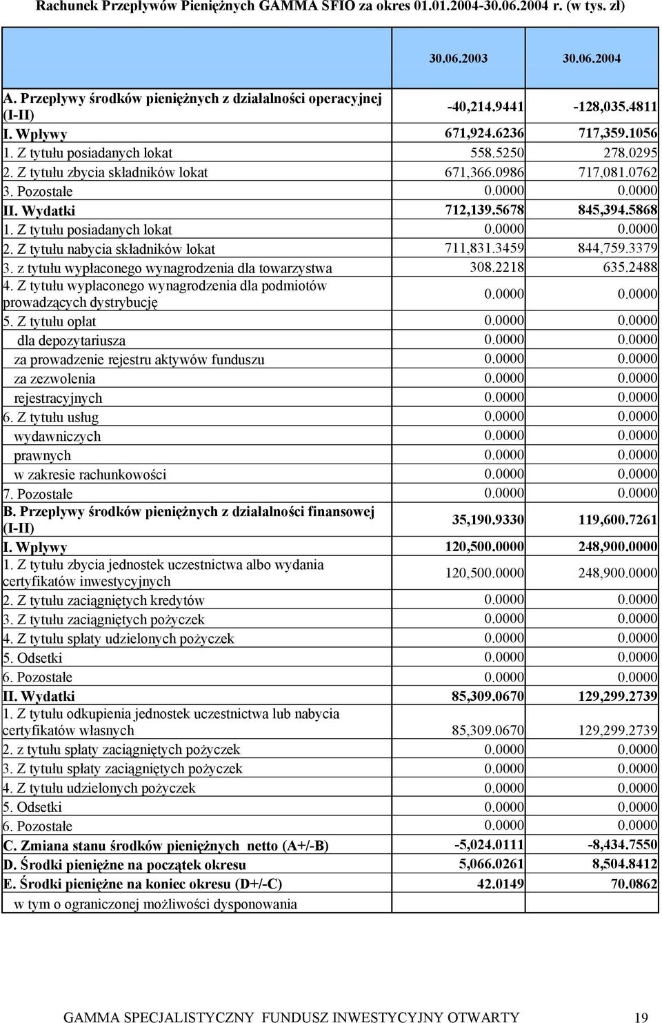 5678 845,394.5868 1. Z tytułu posiadanych lokat 0.0000 0.0000 2. Z tytułu nabycia składników lokat 711,831.3459 844,759.3379 3. z tytułu wypłaconego wynagrodzenia dla towarzystwa 308.2218 635.2488 4.