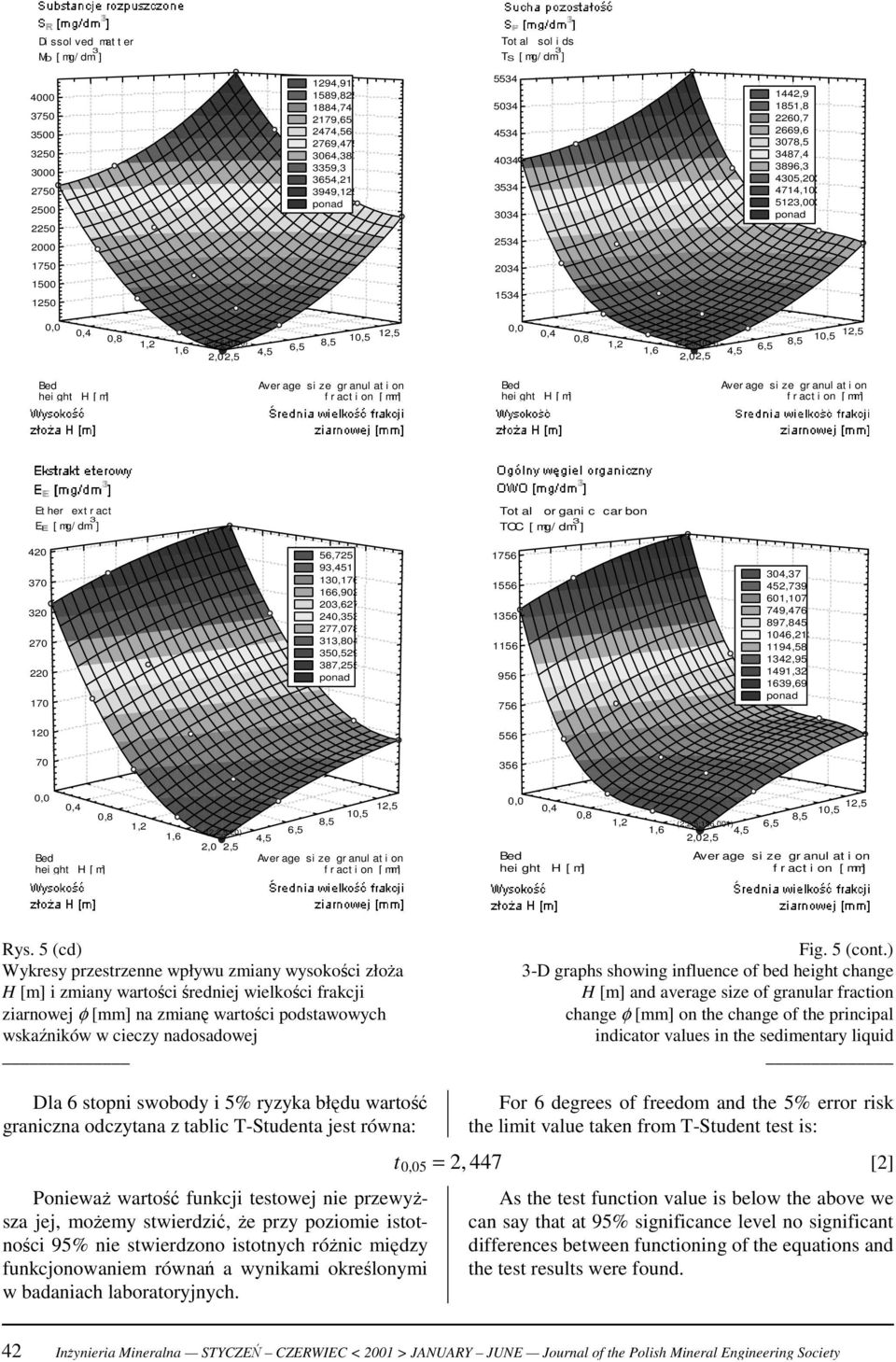 2,02,5 4,5 6,5 8,5 10,5 12,5 Bed height H [m] Average size granulation fraction [mm] Bed height H [m] Average size granulation fraction [mm] Ether extract E E Total organic carbon TOC 420 56,725
