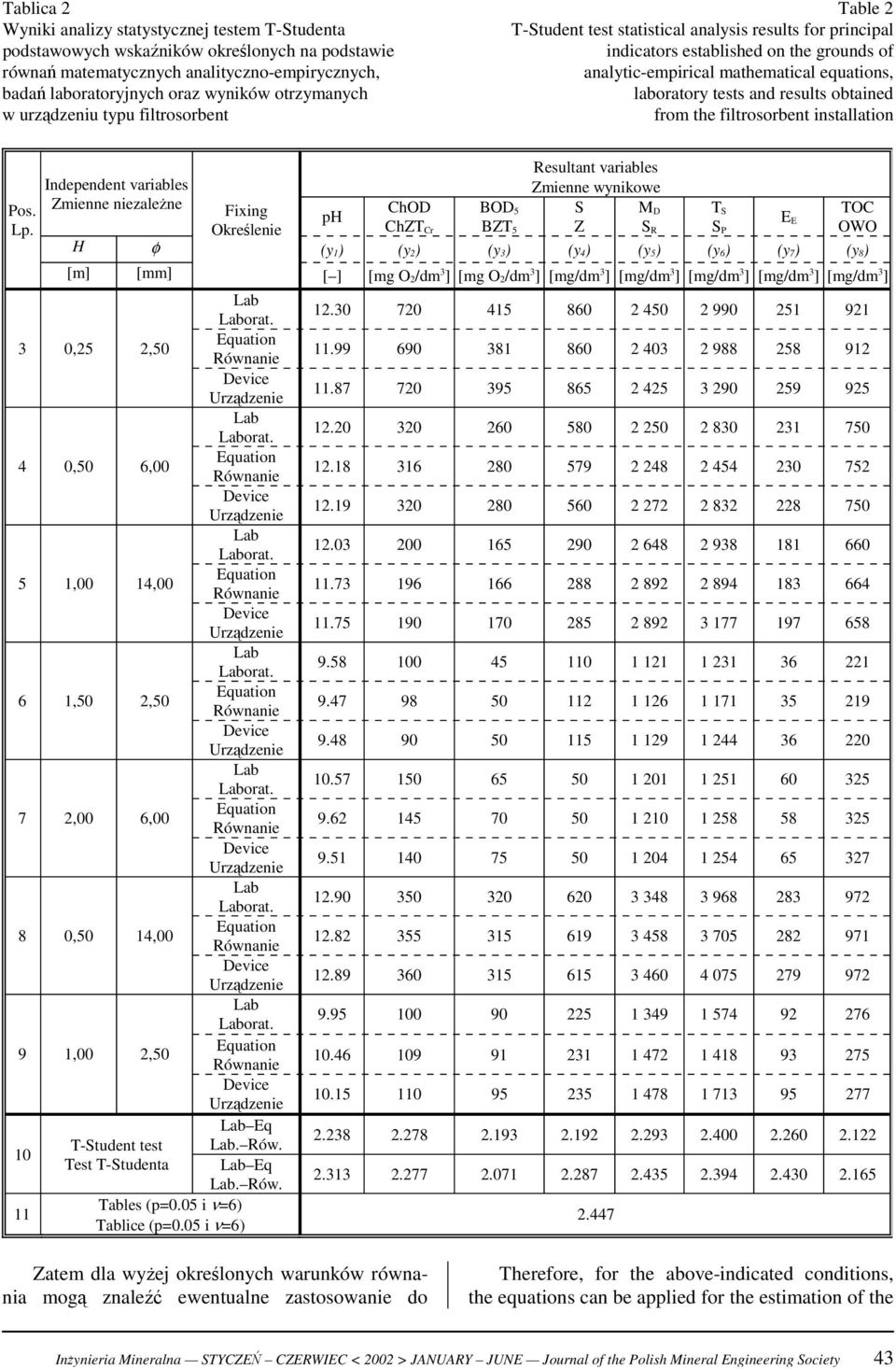laboratory tests and results obtained from the filtrosorbent installation Pos. Lp.