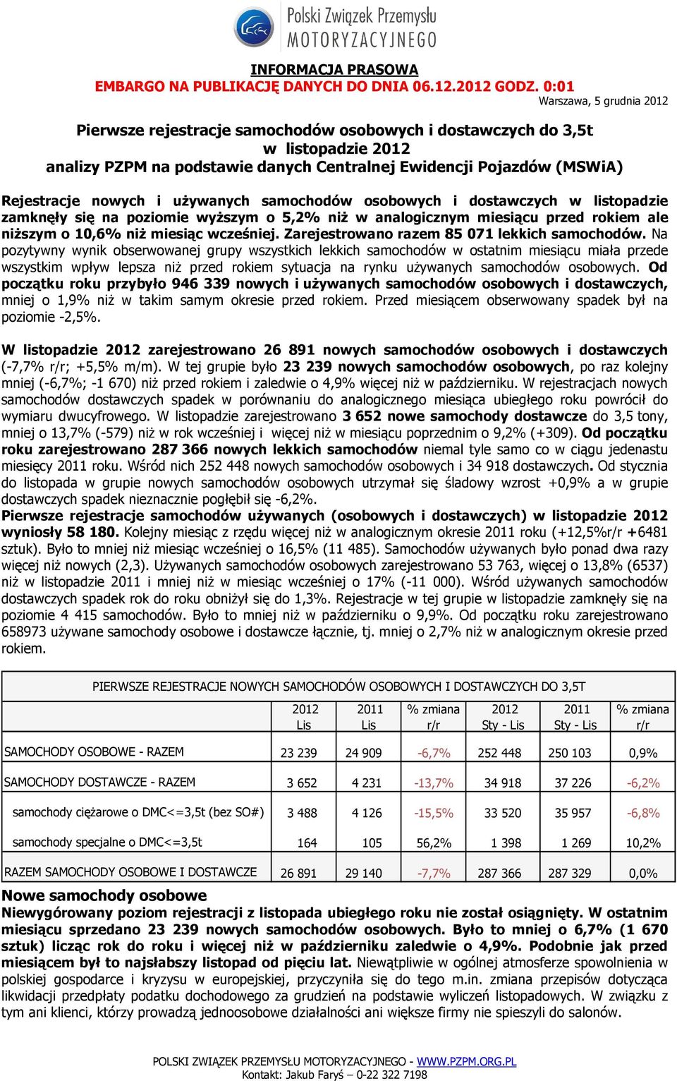 Zarejestrowano razem 85 071 lekkich samochodów.