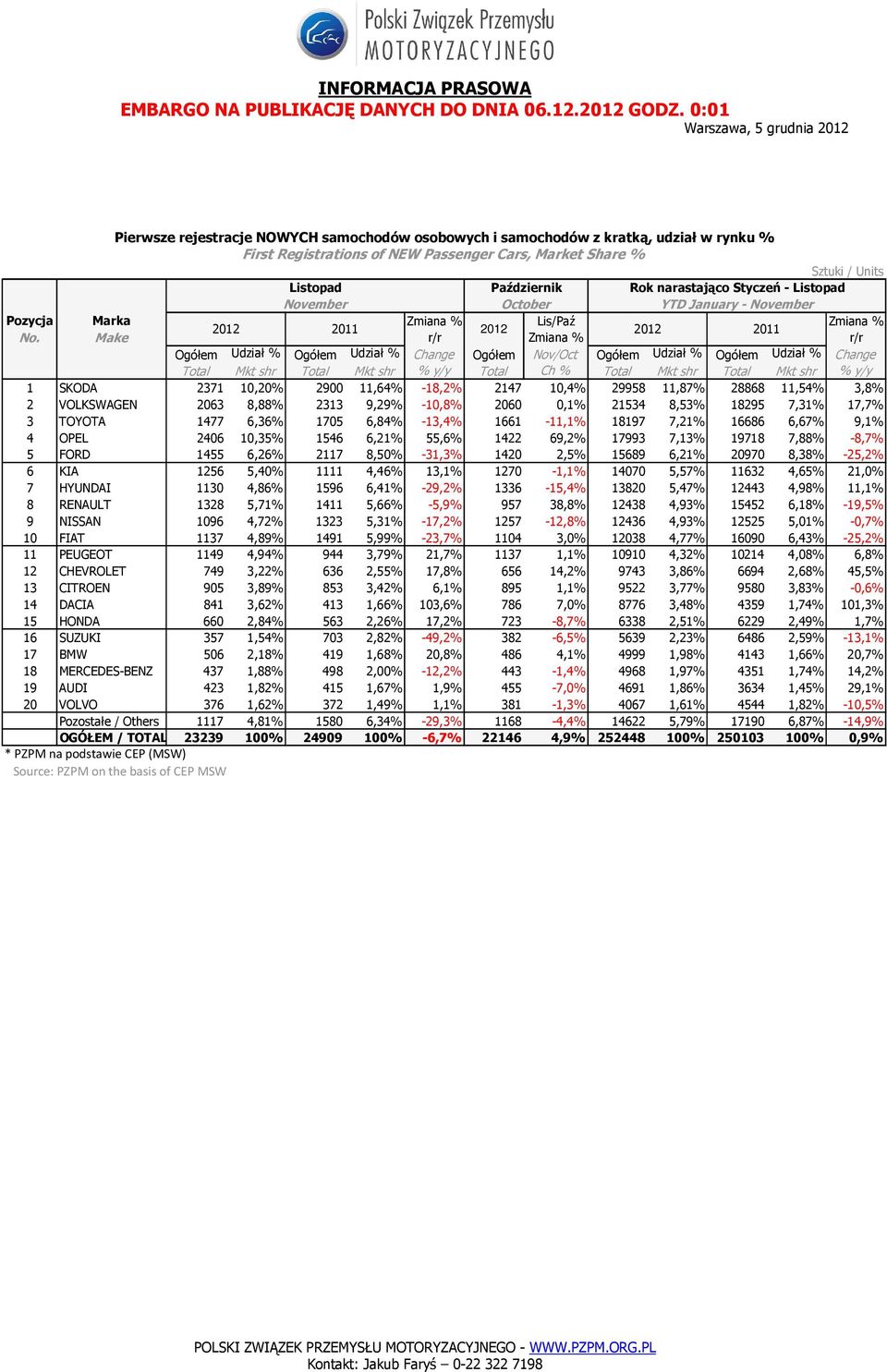 Make Ogółem Udział % Ogółem Udział % Change Ogółem Nov/Oct Ogółem Udział % Ogółem Udział % Change Total Mkt shr Total Mkt shr % y/y Total Ch % Total Mkt shr Total Mkt shr % y/y 1 SKODA 2371 10,20%