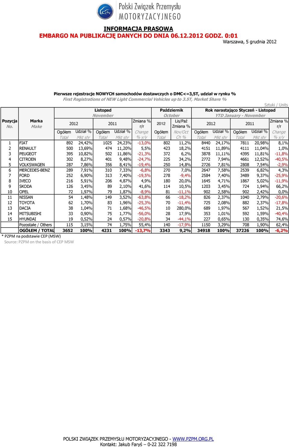 Make Ogółem Udział % Ogółem Udział % Change Ogółem Nov/Oct Ogółem Udział % Ogółem Udział % Change Total Mkt shr Total Mkt shr % y/y Total Ch % Total Mkt shr Total Mkt shr % y/y 1 FIAT 892 24,42% 1025