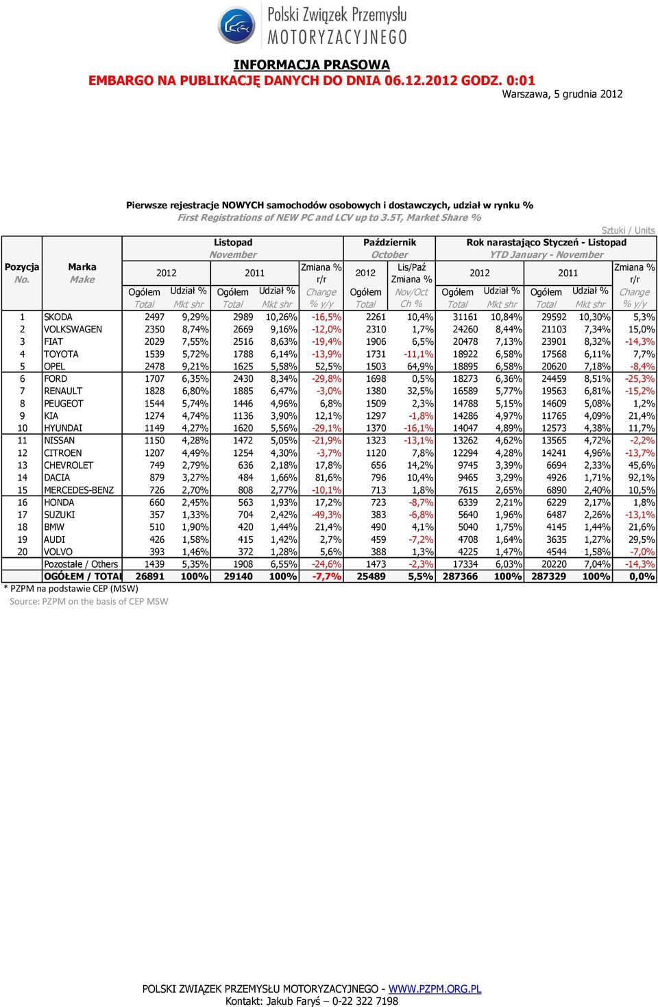 Change Ogółem Nov/Oct Ogółem Udział % Ogółem Udział % Change Total Mkt shr Total Mkt shr % y/y Total Ch % Total Mkt shr Total Mkt shr % y/y 1 SKODA 2497 9,29% 2989 10,26% -16,5% 2261 10,4% 31161