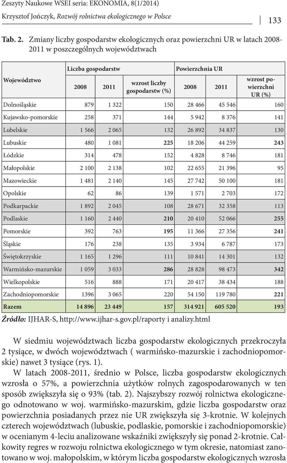 2008 2011 wzrost powierzchni UR (%) Dolnośląskie 879 1 322 150 28 466 45 546 160 Kujawsko-pomorskie 258 371 144 5 942 8 376 141 Lubelskie 1 566 2 065 132 26 892 34 837 130 Lubuskie 480 1 081 225 18