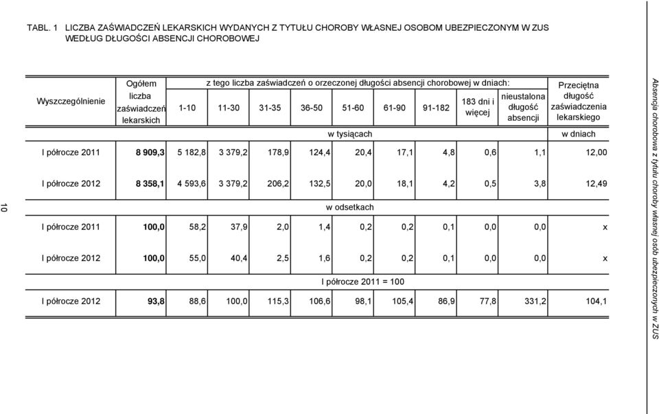 absencji lekarskiego w tysiącach w dniach I półrocze 2011 8 909,3 5 182,8 3 379,2 178,9 124,4 20,4 17,1 4,8 0,6 1,1 12,00 I półrocze 2012 8 358,1 4 593,6 3 379,2 206,2 132,5 20,0 18,1 4,2 0,5 3,8