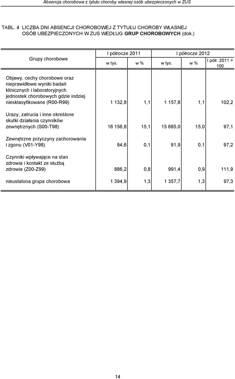 2011 = 100 Objawy, cechy chorobowe oraz nieprawidłowe wyniki badań klinicznych i laboratoryjnych jednostek chorobowych gdzie indziej niesklasyfikowane (R00-R99) 1 132,8 1,1 1 157,8 1,1 102,2 Urazy,