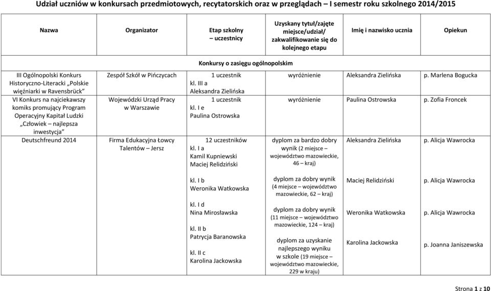 Ludzki Człowiek najlepsza inwestycja Deutschfreund 2014 Zespół Szkół w Pińczycach Wojewódzki Urząd Pracy w Warszawie Firma Edukacyjna Łowcy Talentów Jersz Konkursy o zasięgu ogólnopolskim 1 uczestnik