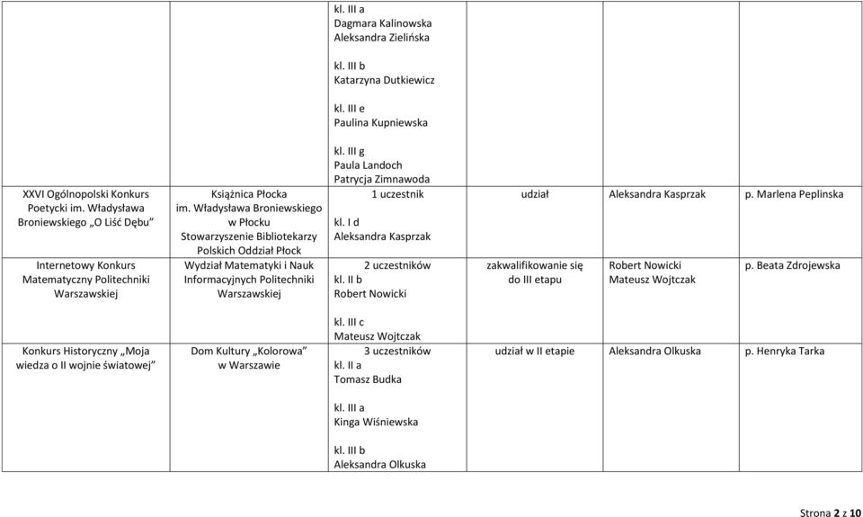 Władysława Broniewskiego w Płocku Stowarzyszenie Bibliotekarzy Polskich Oddział Płock Wydział Matematyki i Nauk Informacyjnych Politechniki Warszawskiej kl.