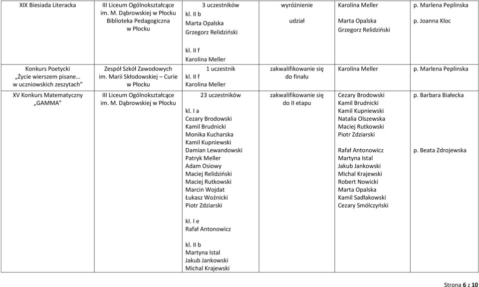 Joanna Kloc Konkurs Poetycki Życie wierszem pisane w uczniowskich zeszytach Zespół Szkół Zawodowych im. Marii Skłodowskiej Curie w Płocku kl. II f 1 uczestnik kl. II f do finału p.