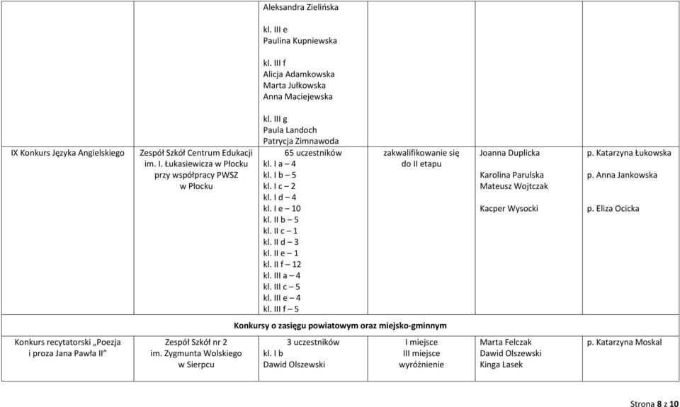 III f 5 Joanna Duplicka Karolina Parulska Mateusz Wojtczak Kacper Wysocki p. Katarzyna Łukowska p. Anna Jankowska p.