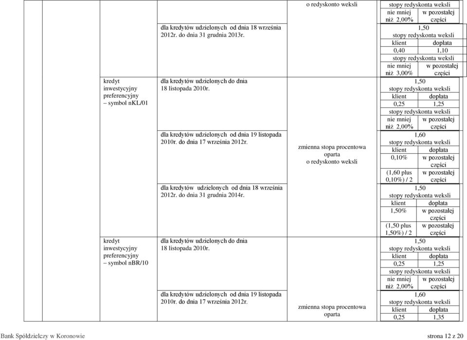 dla ów udzielonych od dnia 19 listopada 0,40 1,10 niż 3,00% części 0,10% w pozostałej części ( plus w pozostałej