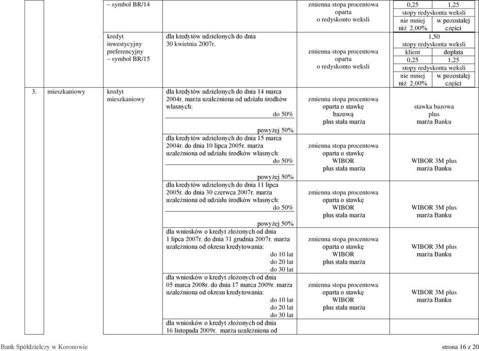 marża uzależniona od udziału środków własnych: do 50% powyżej 50% 1 lipca 2007r. do dnia 31 grudnia 2007r.