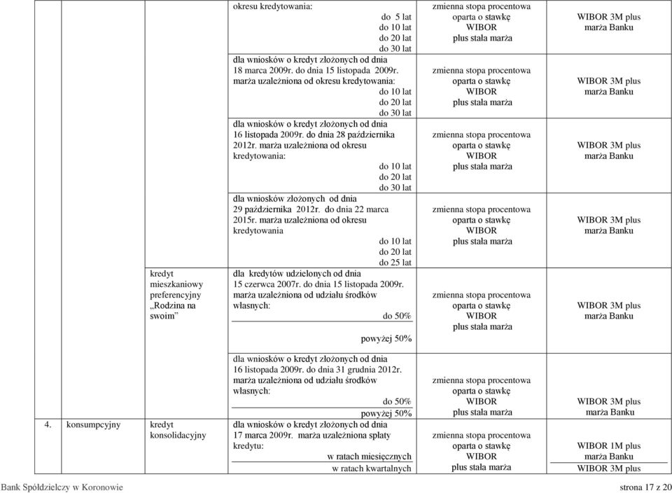 marża uzależniona od okresu owania: do 10 lat do 20 lat do 30 lat 29 października 2012r. do dnia 22 marca 2015r.