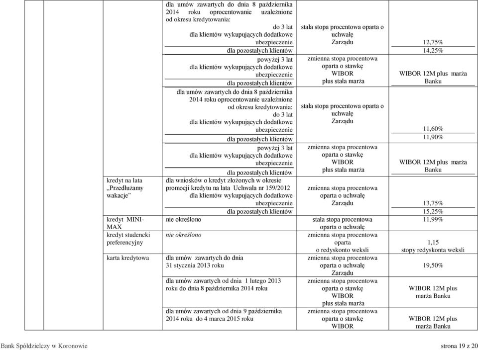 uzależnione od okresu owania: do 3 lat dla klientów wykupujących dodatkowe ubezpieczenie dla pozostałych klientów powyżej 3 lat dla klientów wykupujących dodatkowe ubezpieczenie dla pozostałych