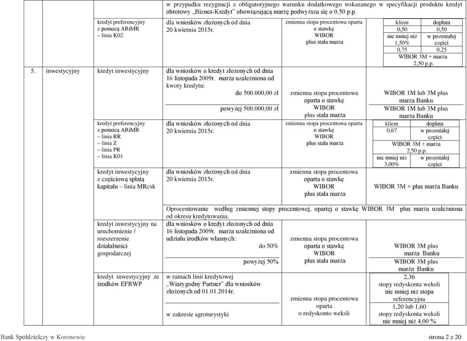 000,00 zł z pomocą ARiMR linia RR linia Z linia PR linia K01 z częściową spłatą kapitału linia MRcsk 20 kwietnia 2015r.