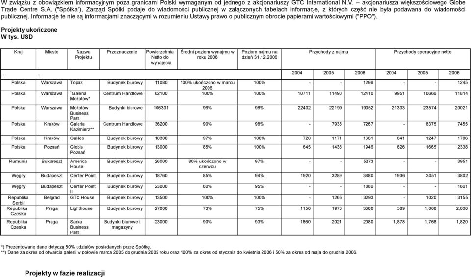 Informacje te nie są informacjami znaczącymi w rozumieniu Ustawy prawo o publicznym obrocie papierami wartościowymi ("PPO"). Projekty ukończone W tys.