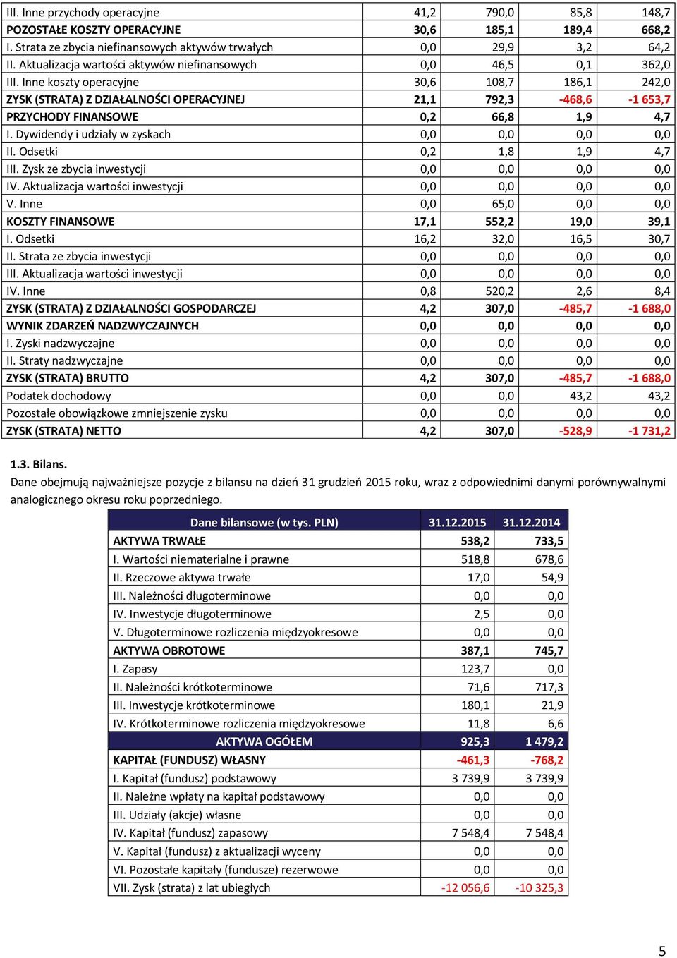 Inne koszty operacyjne 30,6 108,7 186,1 242,0 ZYSK (STRATA) Z DZIAŁALNOŚCI OPERACYJNEJ 21,1 792,3-468,6-1 653,7 PRZYCHODY FINANSOWE 0,2 66,8 1,9 4,7 I.