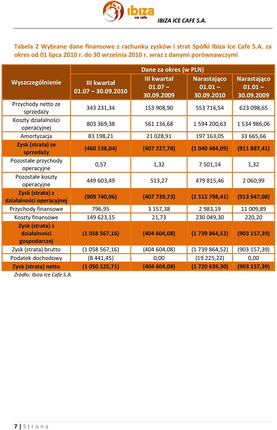 2010 Dane za okres (w PLN) III kwartał Narastająco 01.07 01.01 30.09.