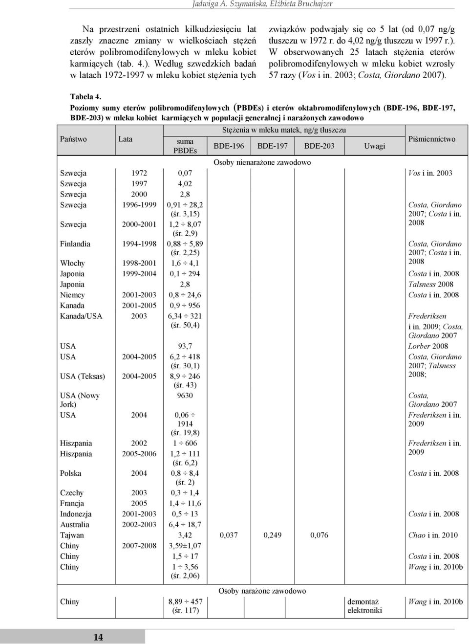 W obserwowanych 25 latach stężenia eterów polibromodifenylowych w mleku kobiet wzrosły 57 razy (Vos i in. 2003; Costa, Giordano 2007). Tabela 4.