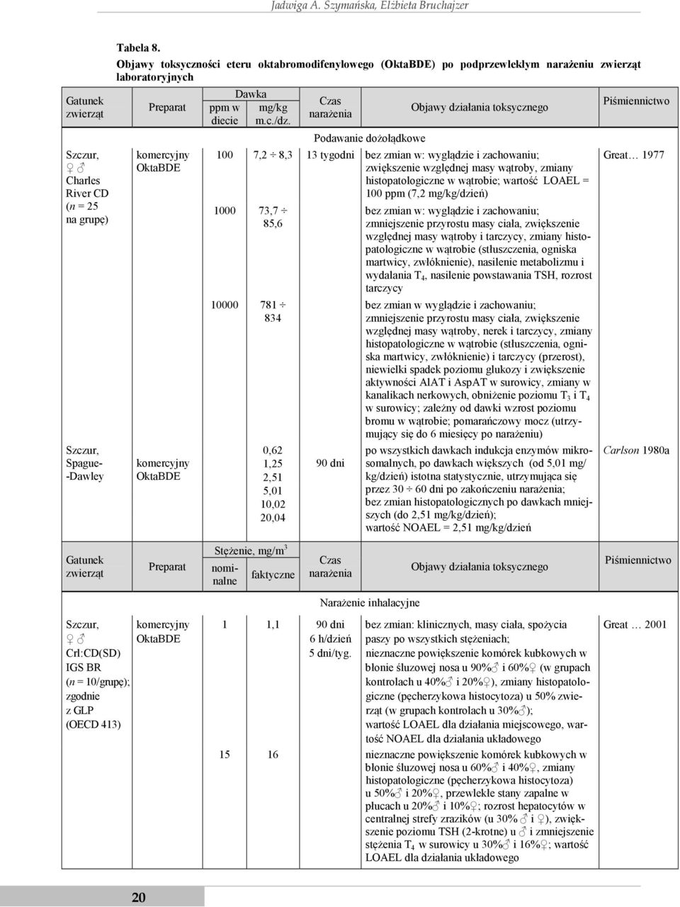 Czas narażenia Podawanie dożołądkowe Objawy działania toksycznego 100 7,2 8,3 13 tygodni bez zmian w: wyglądzie i zachowaniu; zwiększenie względnej masy wątroby, zmiany histopatologiczne w wątrobie;