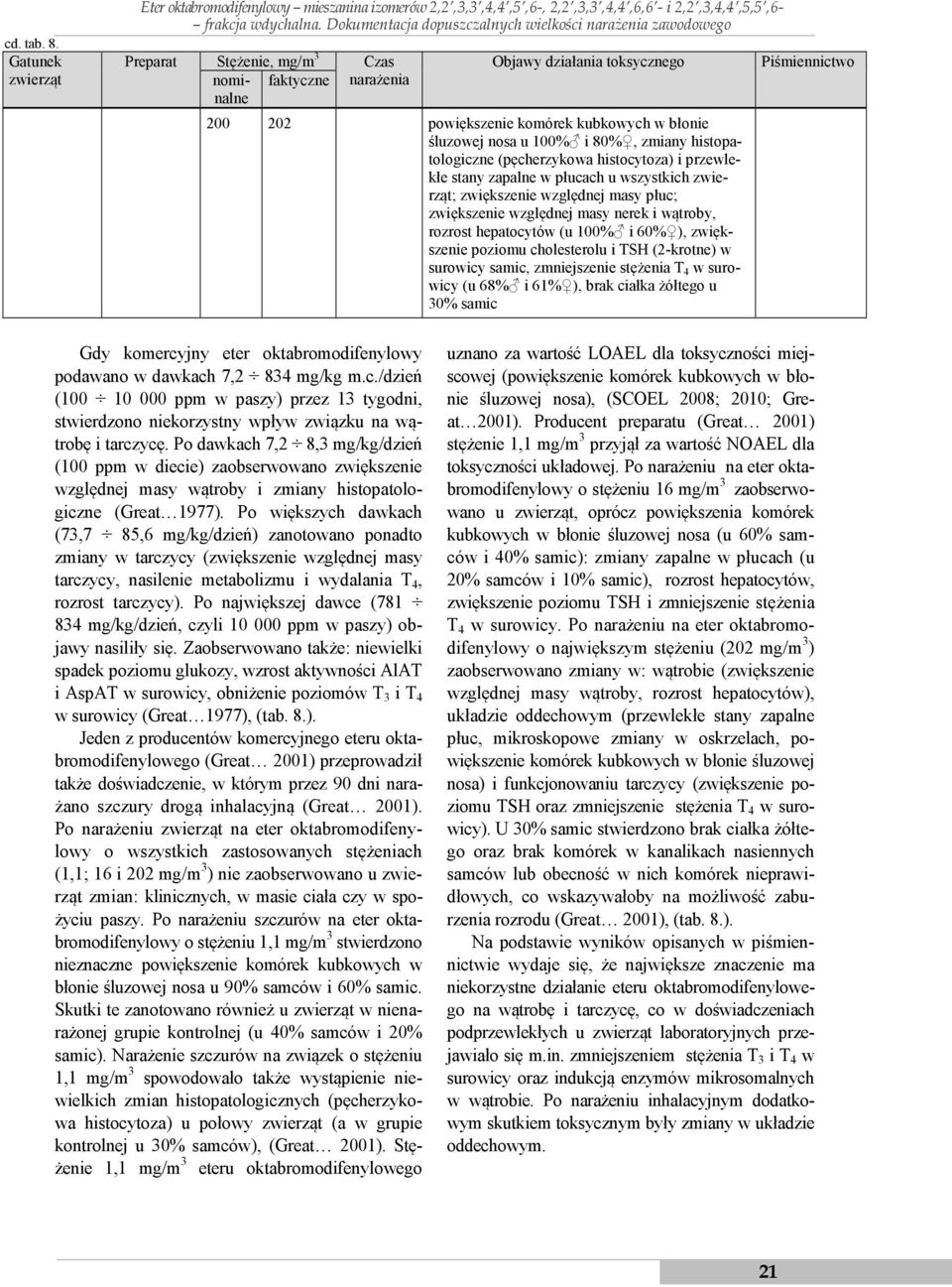 śluzowej nosa u 100% i 80%, zmiany histopatologiczne (pęcherzykowa histocytoza) i przewlekłe stany zapalne w płucach u wszystkich zwierząt; zwiększenie względnej masy płuc; zwiększenie względnej masy
