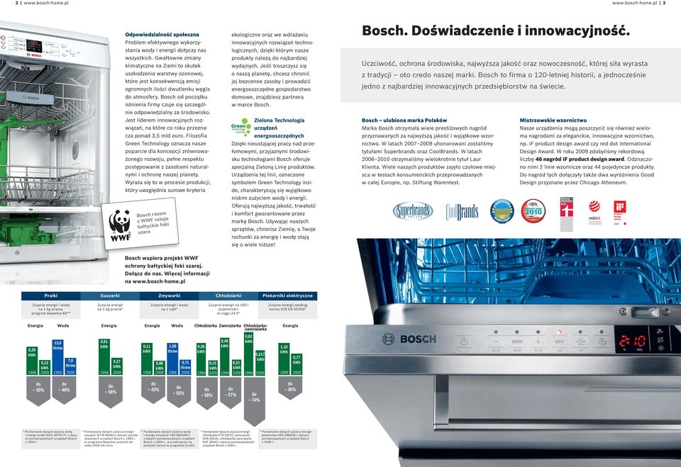 Bosch od początku istnienia firmy czuje się szczególnie odpowiedzialny za śrowisko. Jest liderem innowacyjnych rozwiązań, na które co roku przeznacza ponad 3,5 mld euro.