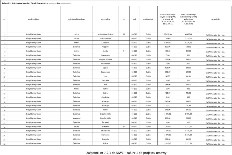 kosynierów 66-620 Gubin 229,00 229,00 Urząd Gminy Gubin Remiza Chlebowo 66-620 Gubin 9 426,00 9 426,00 Urząd Gminy Gubin Świetlica Węgliny 66-620 Gubin 522,00 522,00 Urząd Gminy Gubin Szatnie Kaniów