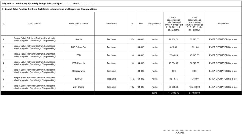 z o.o. Deszczownie Trzcianka 64-316 Kuślin 0,00 0,00 ENEA OPERATOR Sp. z o.o. ZSR GP Trzcianka 11/a 64-316 Kuślin 3 213,75 7 713,00 ENEA OPERATOR Sp.