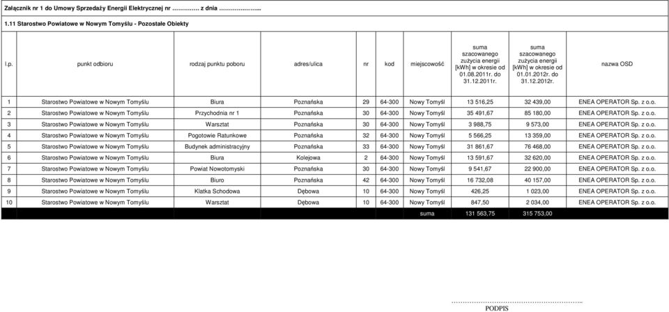 z o.o. 5 Starostwo Powiatowe w Nowym Tomyślu Budynek administracyjny Poznańska 33 64-300 Nowy Tomyśl 31 861,67 76 468,00 ENEA OPERATOR Sp. z o.o. 6 Starostwo Powiatowe w Nowym Tomyślu Biura Kolejowa 2 64-300 Nowy Tomyśl 13 591,67 32 620,00 ENEA OPERATOR Sp.