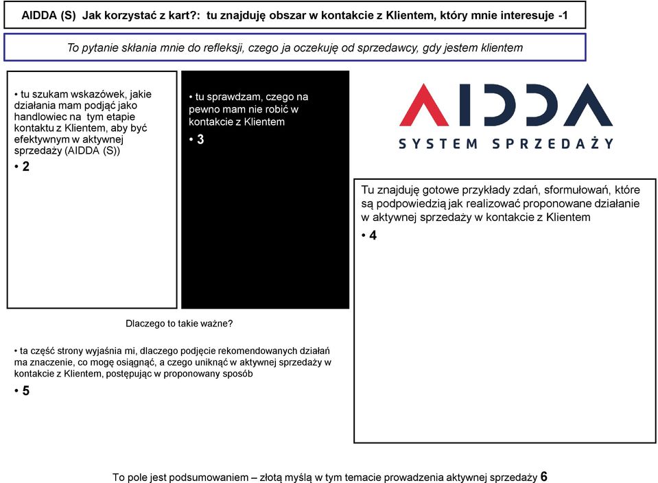 mam podjąć jako handlowiec na tym etapie kontaktu z Klientem, aby być efektywnym w aktywnej sprzedaży (AIDDA (S)) 2 tu sprawdzam, czego na pewno mam nie robić w kontakcie z Klientem 3 są