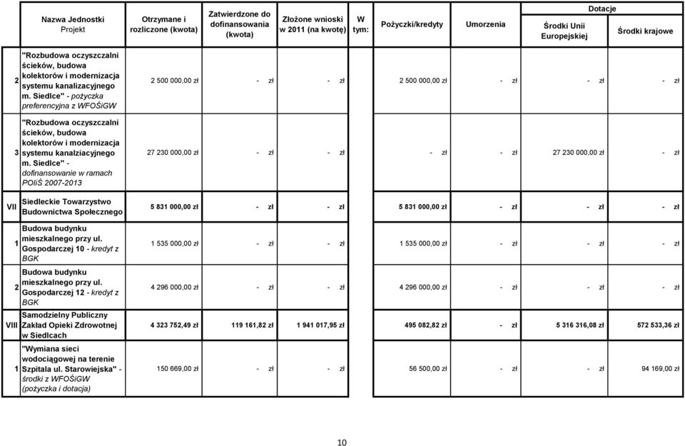 Siedlce" - POIiŚ 007-0 500 000,00 zł - zł - zł 500 000,00 zł - zł - zł - zł 7 0 000,00 zł - zł - zł - zł - zł 7 0 000,00 zł - zł VII Siedleckie Towarzystwo Budownictwa Społecznego 5 8 000,00 zł - zł