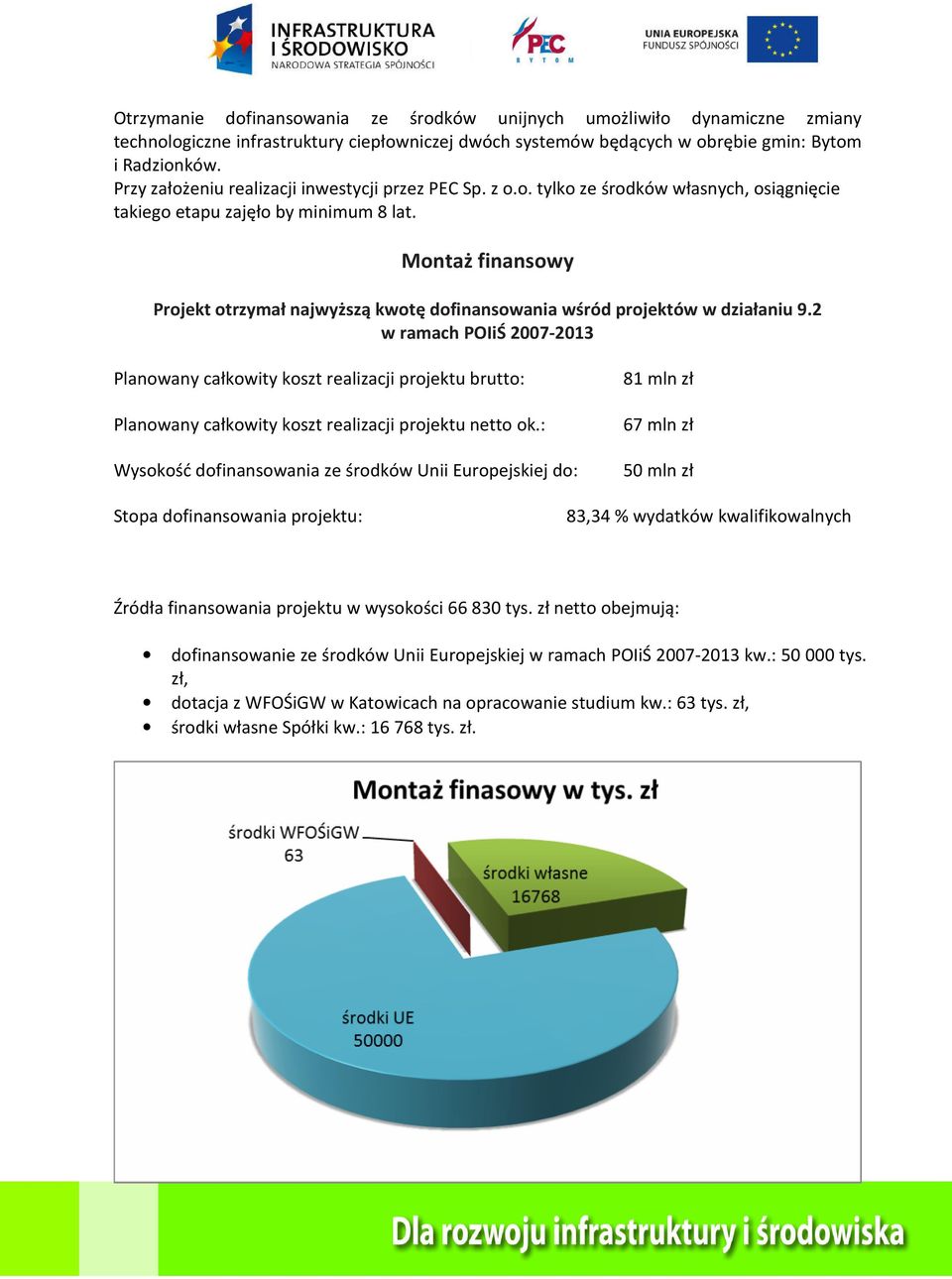 Montaż finansowy Projekt otrzymał najwyższą kwotę dofinansowania wśród projektów w działaniu 9.