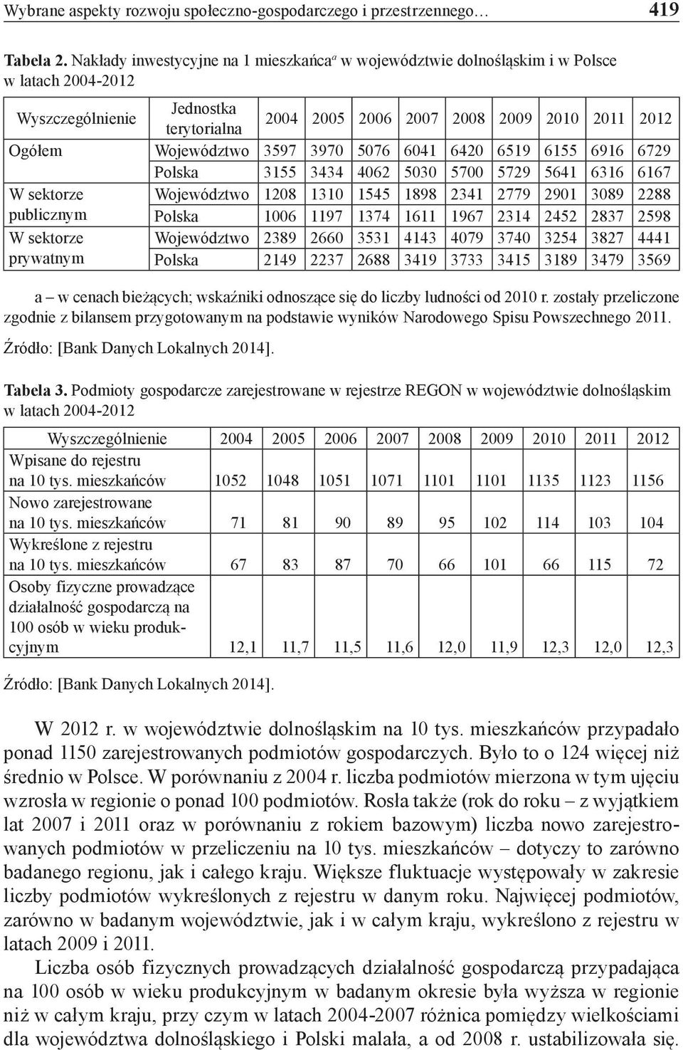 Województwo 3597 3970 5076 6041 6420 6519 6155 6916 6729 Polska 3155 3434 4062 5030 5700 5729 5641 6316 6167 W sektorze Województwo 1208 1310 1545 1898 2341 2779 2901 3089 2288 publicznym Polska 1006