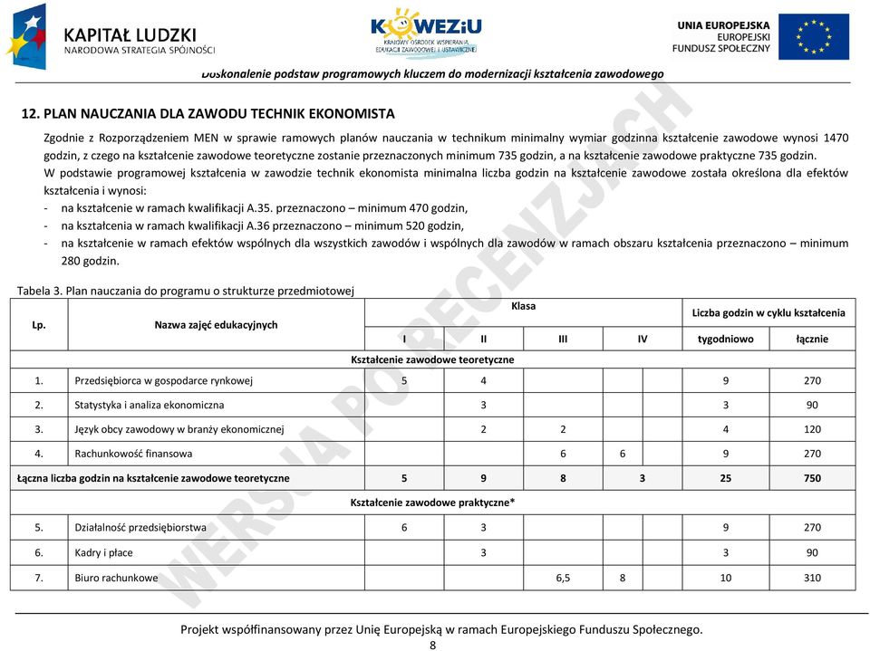 W podstawie programowej kształcenia w zawodzie technik ekonomista minimalna liczba godzin na kształcenie zawodowe została określona dla efektów kształcenia i wynosi: - na kształcenie w ramach