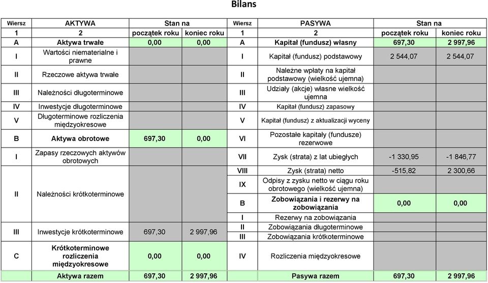 wielkość ujemna V nwestycje długoterminowe V Kapitał (fundusz) zapasowy V Długoterminowe rozliczenia międzyokresowe V Kapitał (fundusz) z aktualizacji wyceny B Aktywa obrotowe 697,30 0,00 V Pozostałe