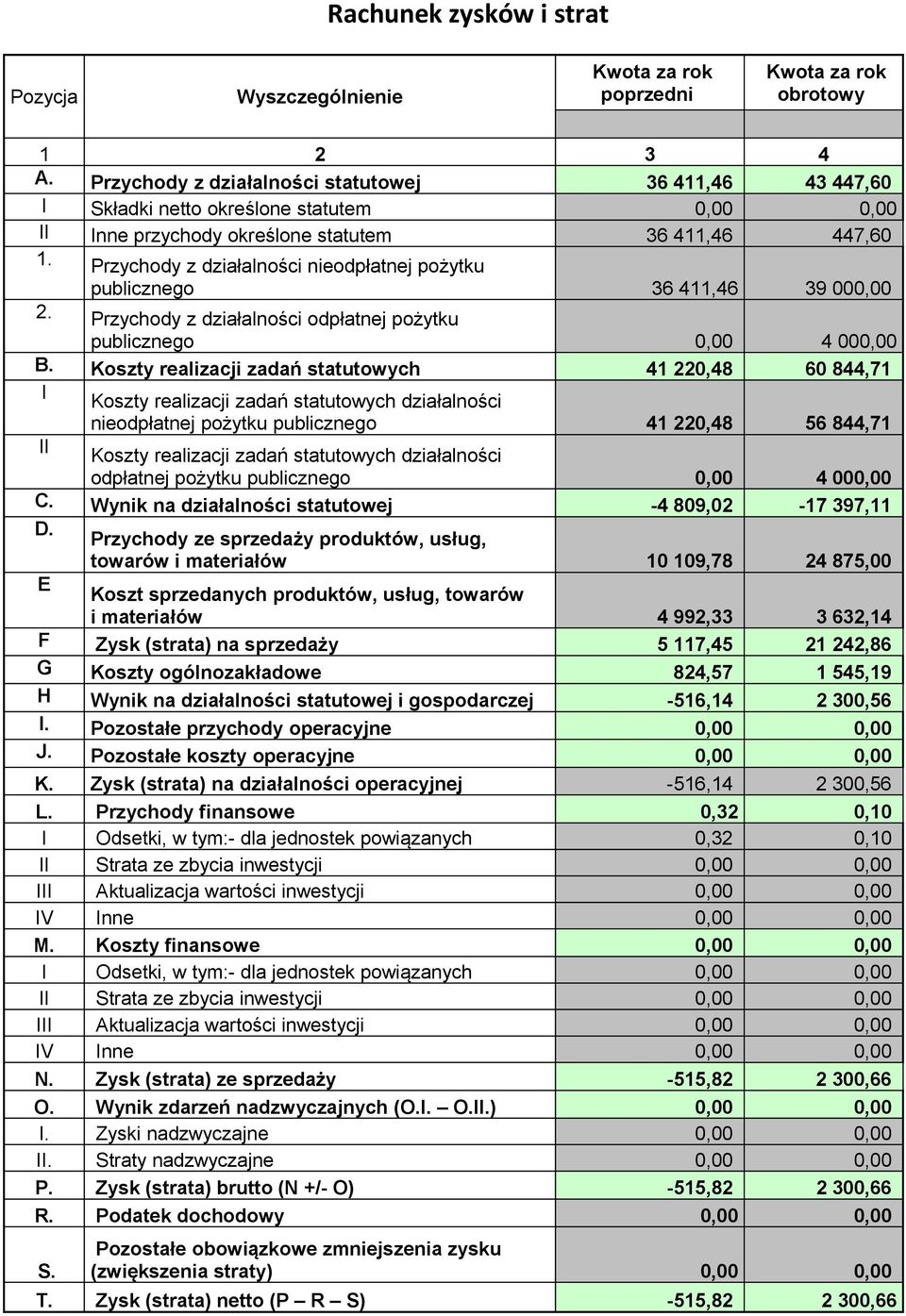 Przychody z działalności nieodpłatnej pożytku publicznego 36 411,46 39 000,00 2. Przychody z działalności odpłatnej pożytku publicznego 0,00 4 000,00 B.