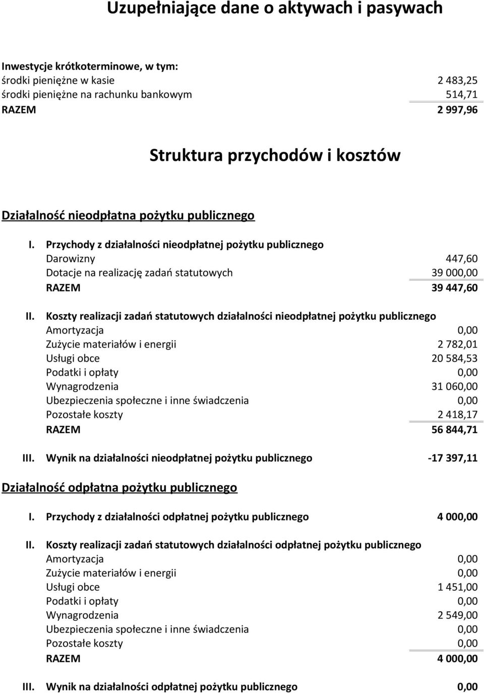 Przychody z działalności nieodpłatnej pożytku publicznego Darowizny 447,60 Dotacje na realizację zadań statutowych 39 000,00 RAZEM 39 447,60 Koszty realizacji zadań statutowych działalności