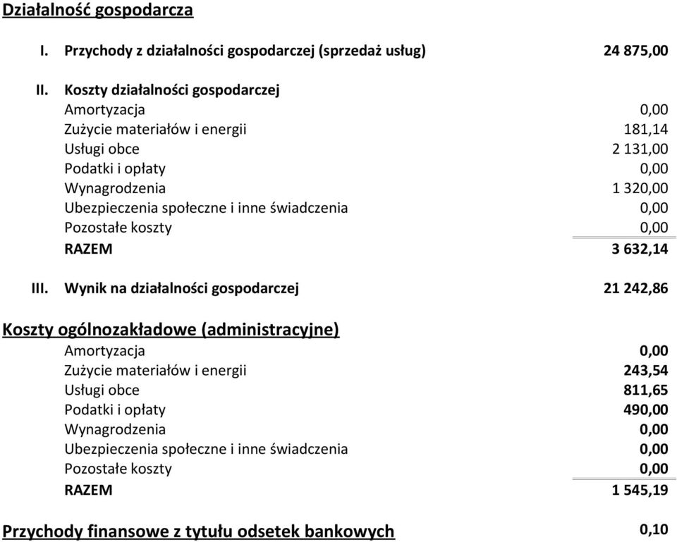 i energii 181,14 Usługi obce 2 131,00 Wynagrodzenia 1 320,00 RAZEM 3 632,14 Wynik na działalności gospodarczej 21